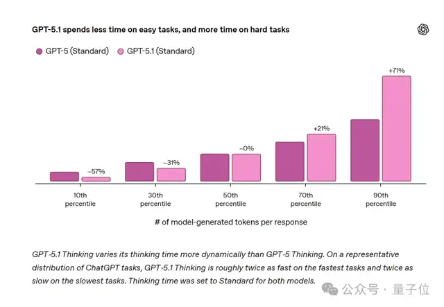 OpenAI新模型GPT-5.1发布，不跑分不刷榜，主打一个说人话