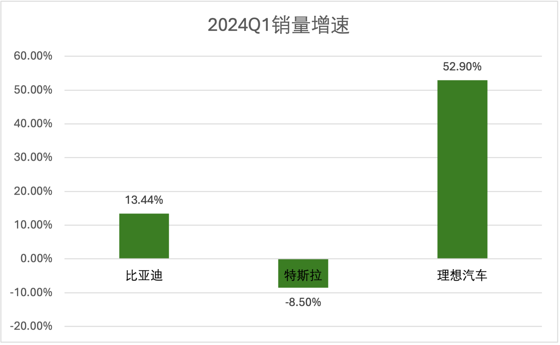 理想变了！技术研发投入每3天1个亿，领跑造车新势力