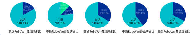 携手中国邮政,九识包揽全球最大RoboVan集采全部席位