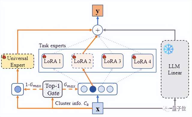 多模态大模型学杂了能力反下降?新研究:MoE+通用专家解决冲突