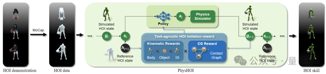1米3宇树G1完美上篮！港科大解锁全球首个真实篮球机器人Demo
