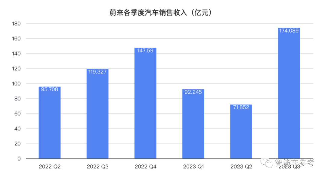 蔚来交出史上最好财报！毛利暴涨1651%，销量营收翻番，李斌：明年会更好