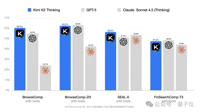 Kimi K2 Thinking突袭!智能体&推理能力超GPT-5,网友:再次缩小开源闭源差距 Kimi K2 Thinking突袭!智能体&推理能力超GPT-5,网友:再次缩小开源闭源差距