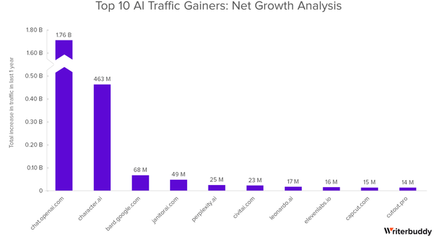 年度最热AI应用TOP 50，除了ChatGPT还有这么多宝藏