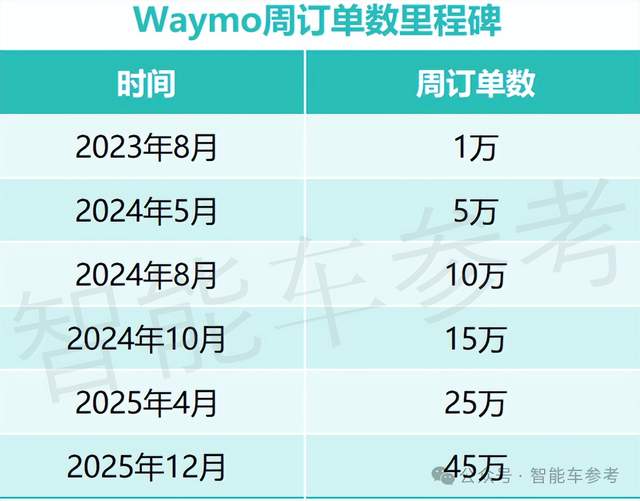 Waymo数据意外曝光:2500台车每周45万订单,重返全球第一