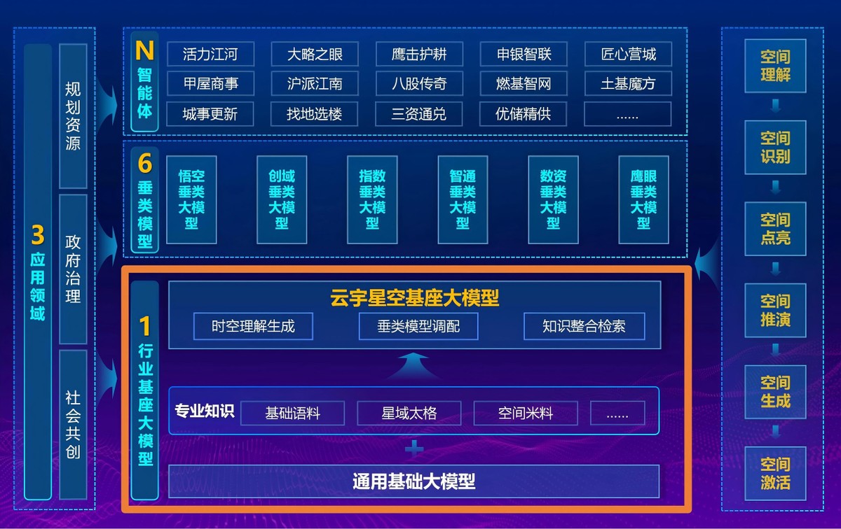 云宇星空大模型正式发布，上海市规划资源局与商汤大装置联合打造