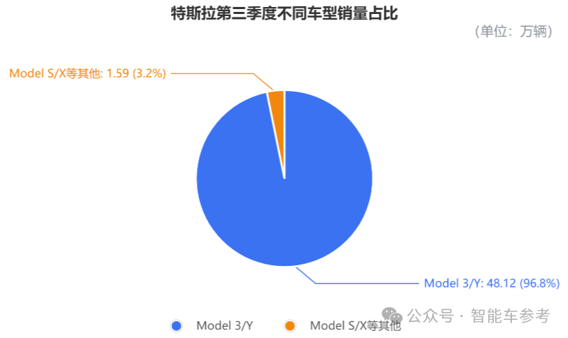 马斯克太难了!特斯拉营收销量创新高,市值一夜蒸发3955亿