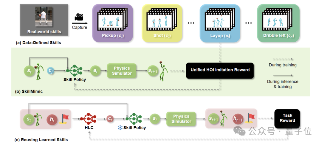 1米3宇树G1完美上篮！港科大解锁全球首个真实篮球机器人Demo