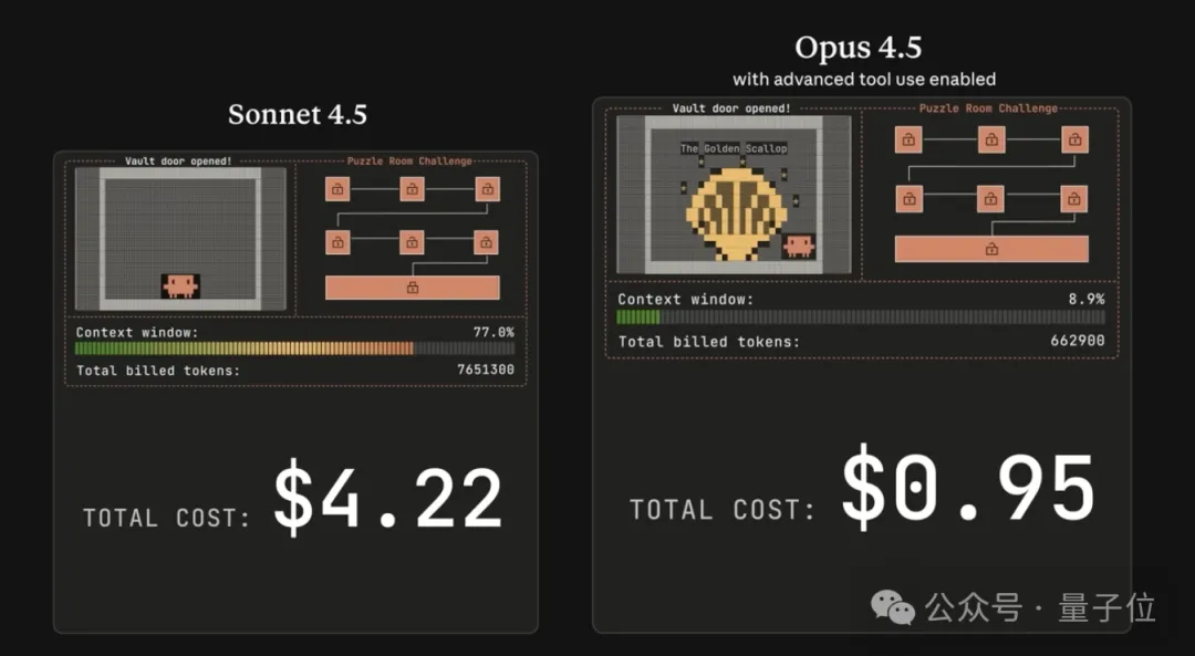Claude Opus 4.5发布!2小时工程测试超人类,前代Sonnet搞不定的活它轻松拿捏 Claude Opus 4.5发布!2小时工程测试超人类,前代Sonnet搞不定的活它轻松拿捏