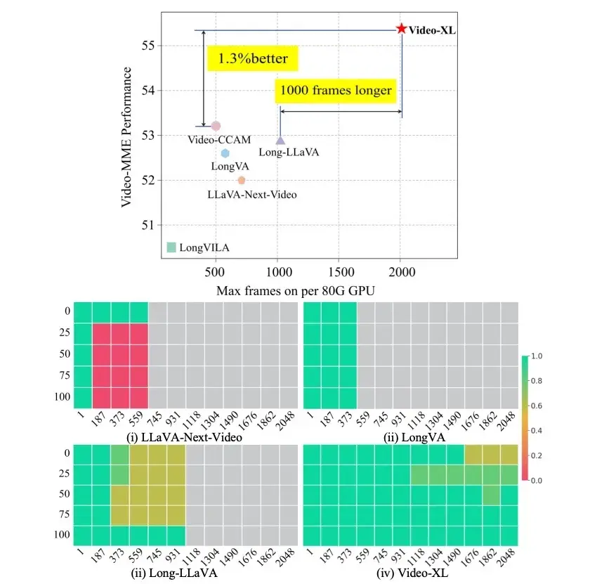 一块显卡理解一部电影,最新超长视频理解大模型出炉!“大海捞针”准确率近95%,代码已开源