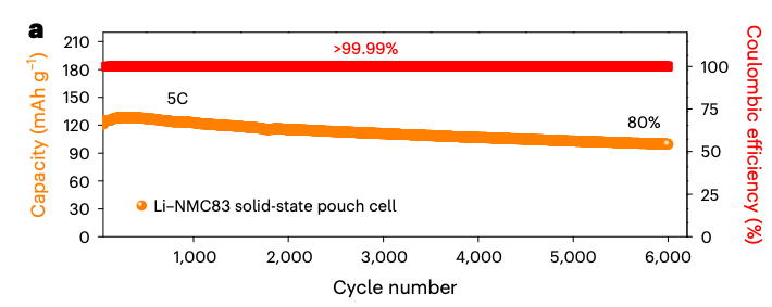 10分钟充满电！哈佛固态电池新突破