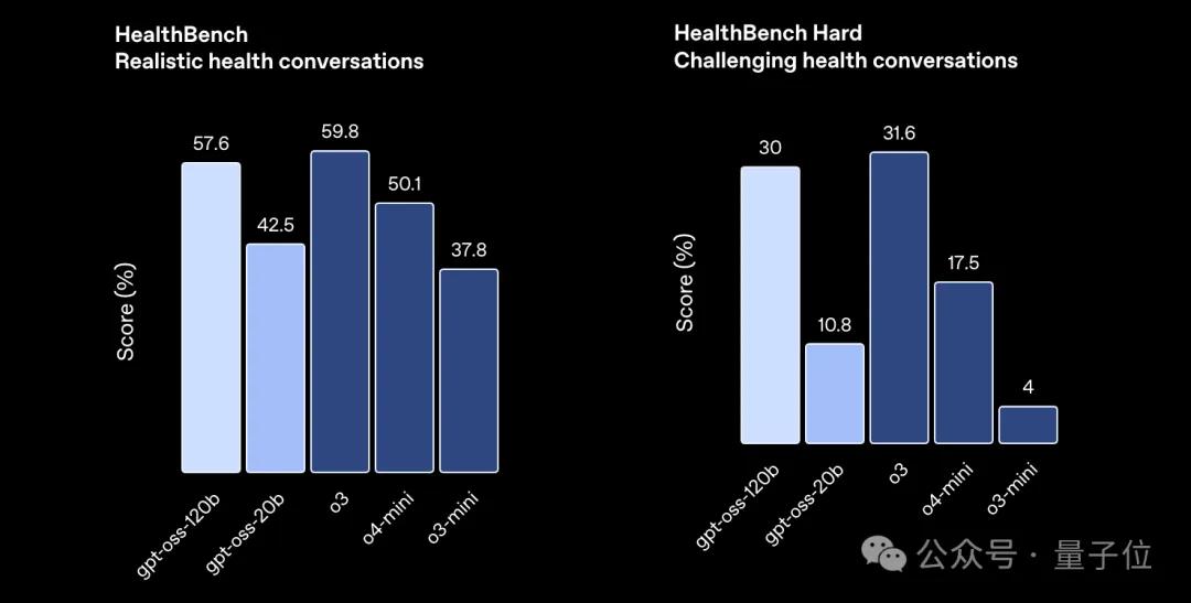 刚刚，OpenAI开源2个推理模型：笔记本/手机就能跑，性能接近o4-mini