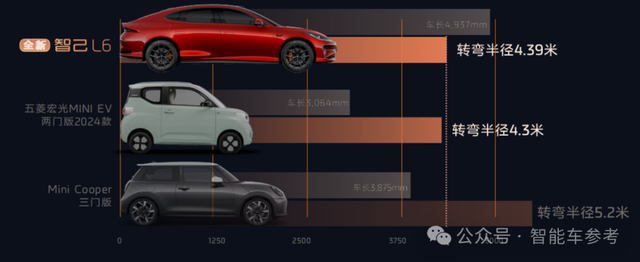 卷爆了!智己L6全系标配城区NOA后轮转向800V,难怪狂揽3万单