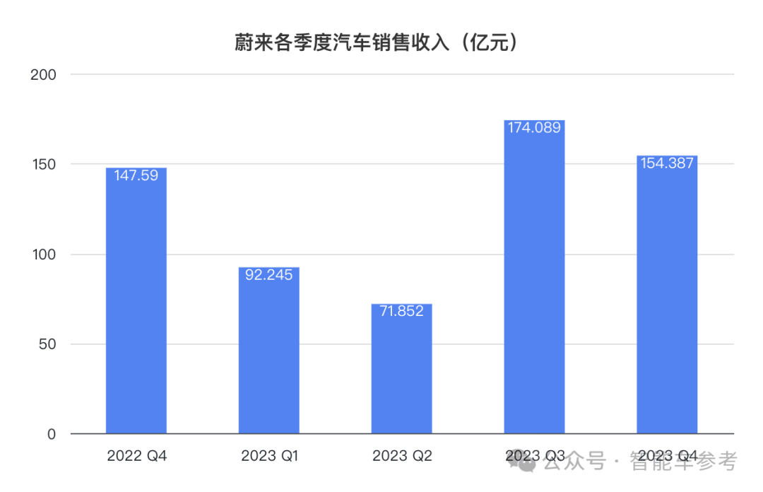 蔚来2023营收交付创纪录,但卖一辆仍亏13万,李斌:新车型比Model Y更有性价比