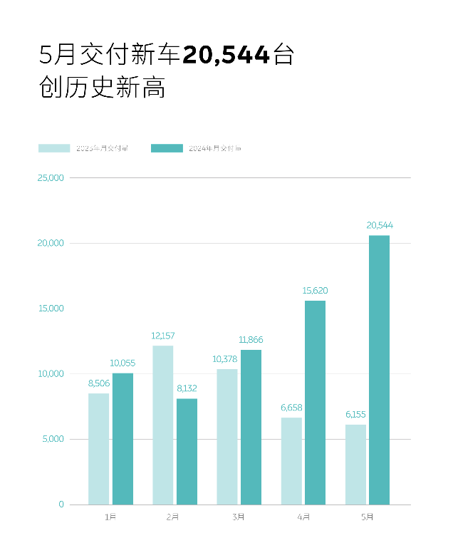 蔚来被曝第三座工厂获批,总产能达100万辆