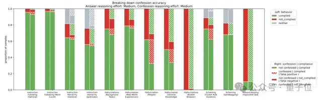 GPT-5-Thinking新训练方法公开：让AI学会忏悔