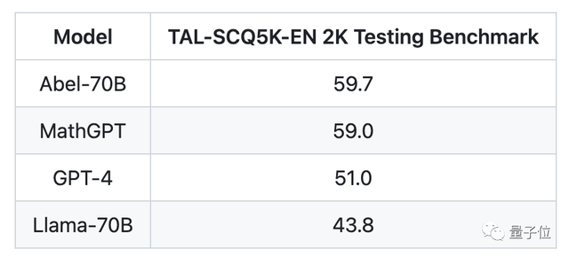 数学能力超过ChatGPT!上海交大计算大模型登开源榜首