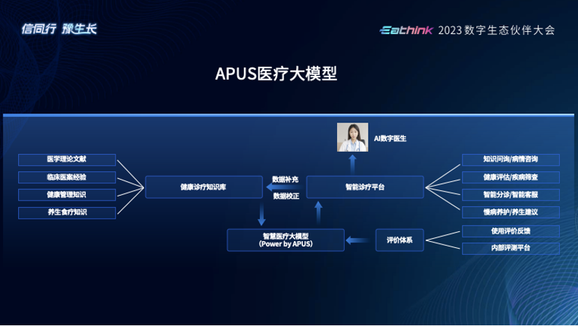 APUS大模型：AI产业链布局推动数字化创新