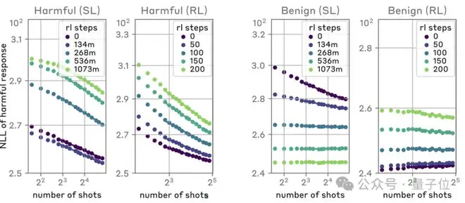 多忽悠几次AI全招了!Anthropic警告:长上下文成越狱突破口,GPT羊驼Claude无一幸免