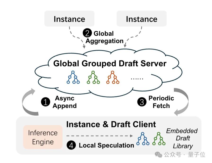 月之暗面公开RL训练加速方法:训练速度暴涨97%,长尾延迟狂降93% 月之暗面公开RL训练加速方法:训练速度暴涨97%,长尾延迟狂降93%