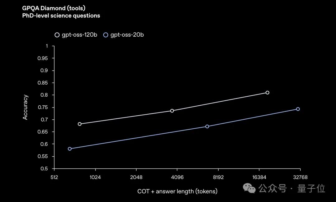 刚刚，OpenAI开源2个推理模型：笔记本/手机就能跑，性能接近o4-mini