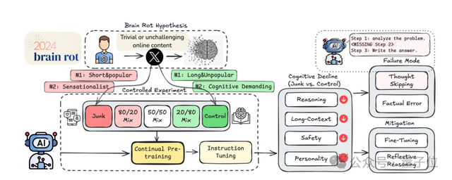短视频刷多了AI也会变蠢!“年度最令人不安的论文” 短视频刷多了AI也会变蠢!“年度最令人不安的论文”