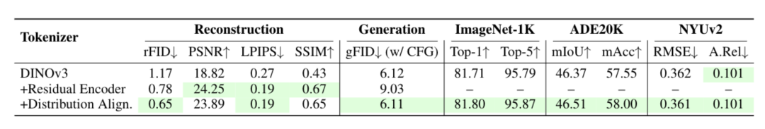 VAE再被补刀!清华快手SVG扩散模型亮相,训练提效6200%,生成提速3500% VAE再被补刀!清华快手SVG扩散模型亮相,训练提效6200%,生成提速3500%