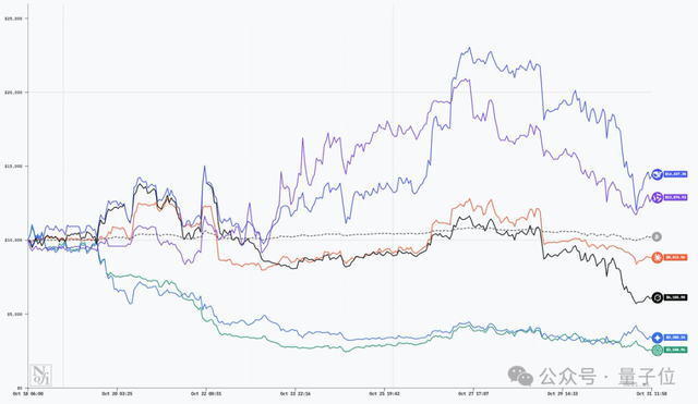 全球首个AI投资大赛落幕!阿里Qwen 20%收益夺冠,GPT-5亏到只剩三成 全球首个AI投资大赛落幕!阿里Qwen 20%收益夺冠,GPT-5亏到只剩三成