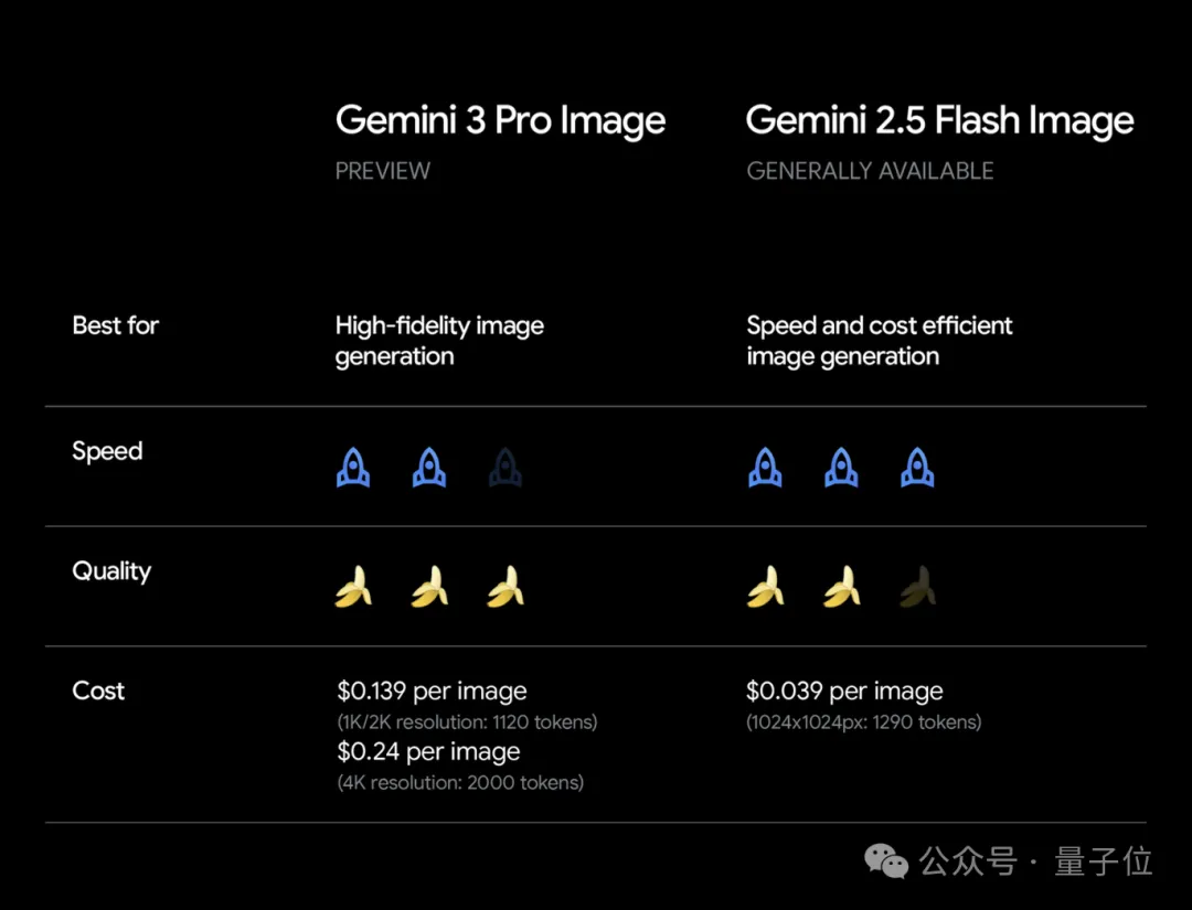 Nano Banana Pro上线！集成Gemini 3与Veo 3，谷歌不给竞争对手喘息机会