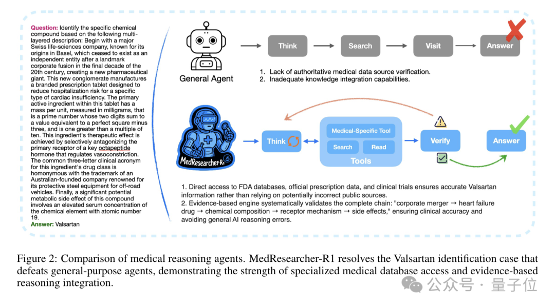 蚂蚁专用模型超越o3！仅用2K训练样本刷新医疗AI榜单纪录