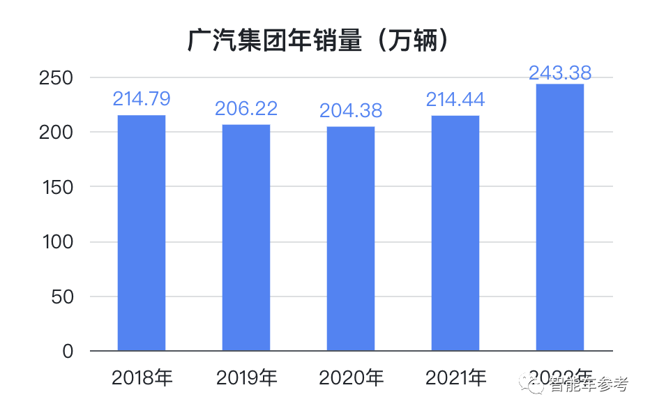 广汽去年卖车243万辆排中国第四！销量依赖日系合资，亲儿子埃安盈利还没时间表