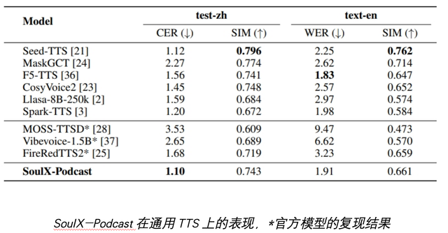 Soul App开源播客语音合成模型,可流畅自然多轮语音对话,支持川粤豫等多方言与副语言风格 Soul App开源播客语音合成模型,可流畅自然多轮语音对话,支持川粤豫等多方言与副语言风格