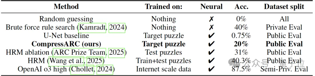 无预训练模型拿下ARC-AGI榜三！Mamba作者用压缩原理挑战Scaling Law