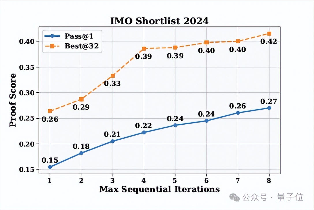 DeepSeek再破谷歌OpenAI垄断：开源IMO数学金牌大模型