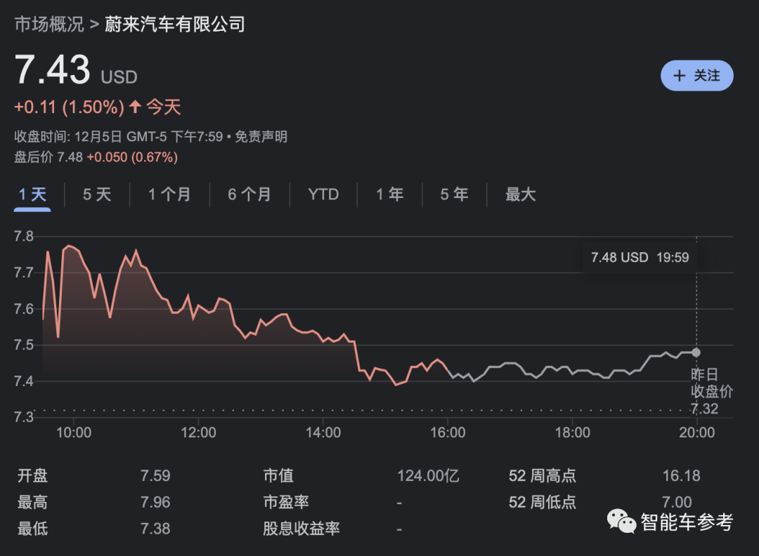 蔚来交出史上最好财报！毛利暴涨1651%，销量营收翻番，李斌：明年会更好