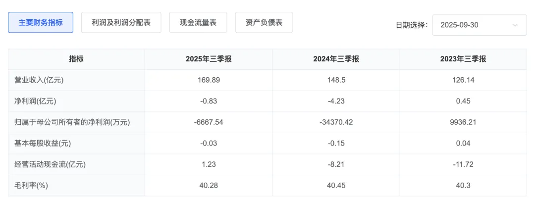 讯飞刚发的财报：净利润暴涨了202%