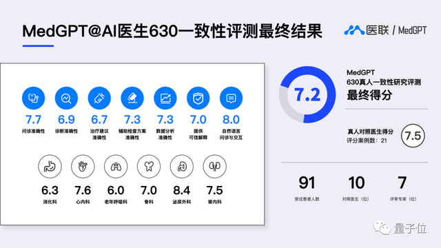 医疗版ChatGPT直播评测！治疗方案与真人医生96%一致