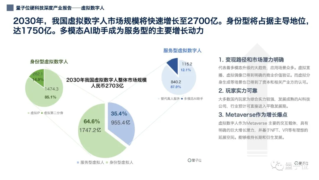 12张PPT看懂中国虚拟数字人产业现状｜量子位智库（附下载）