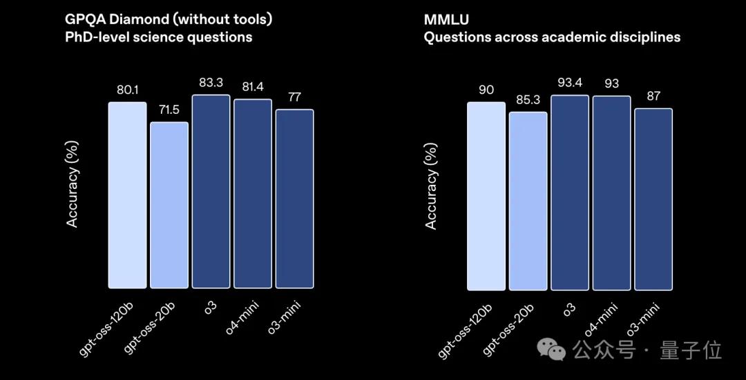 刚刚，OpenAI开源2个推理模型：笔记本/手机就能跑，性能接近o4-mini