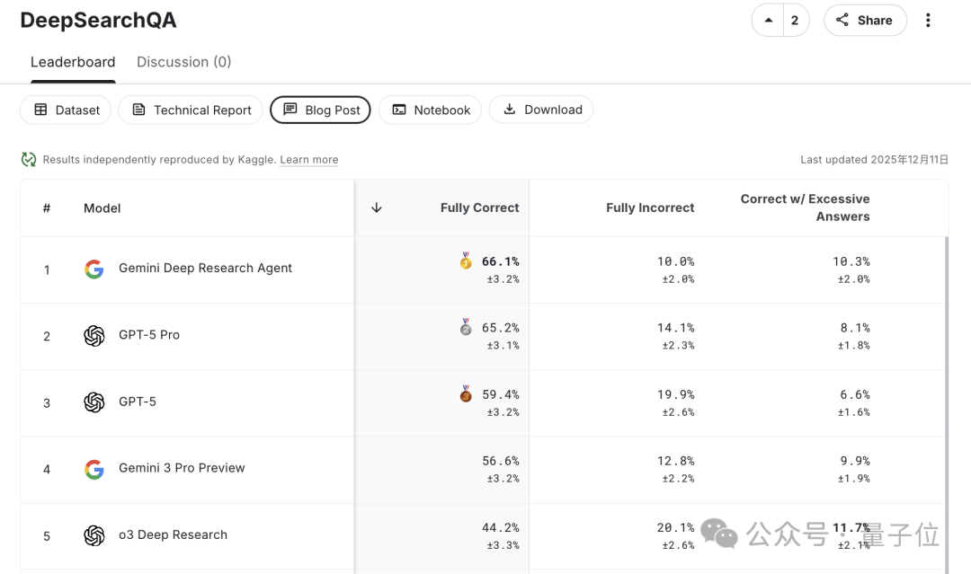 谷歌智能体发力:增强版Gemini Deep Research和专属API都来了