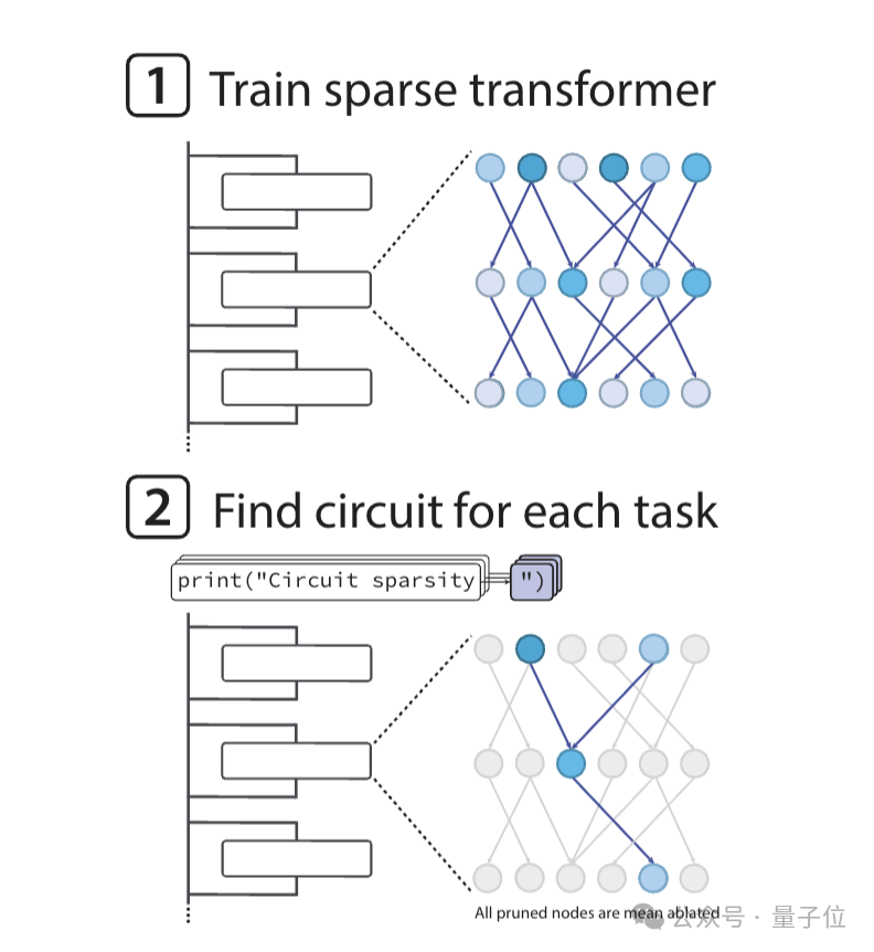 OpenAI突然开源新模型!99.9%的权重是0,新稀疏性方法代替MoE