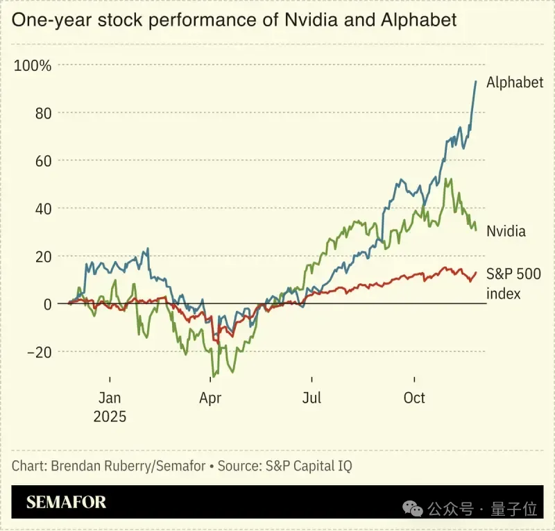 英伟达：祝贺谷歌TPU成功，但GPU领先一代