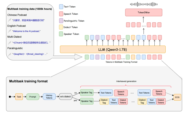 Soul App开源播客语音合成模型,可流畅自然多轮语音对话,支持川粤豫等多方言与副语言风格 Soul App开源播客语音合成模型,可流畅自然多轮语音对话,支持川粤豫等多方言与副语言风格