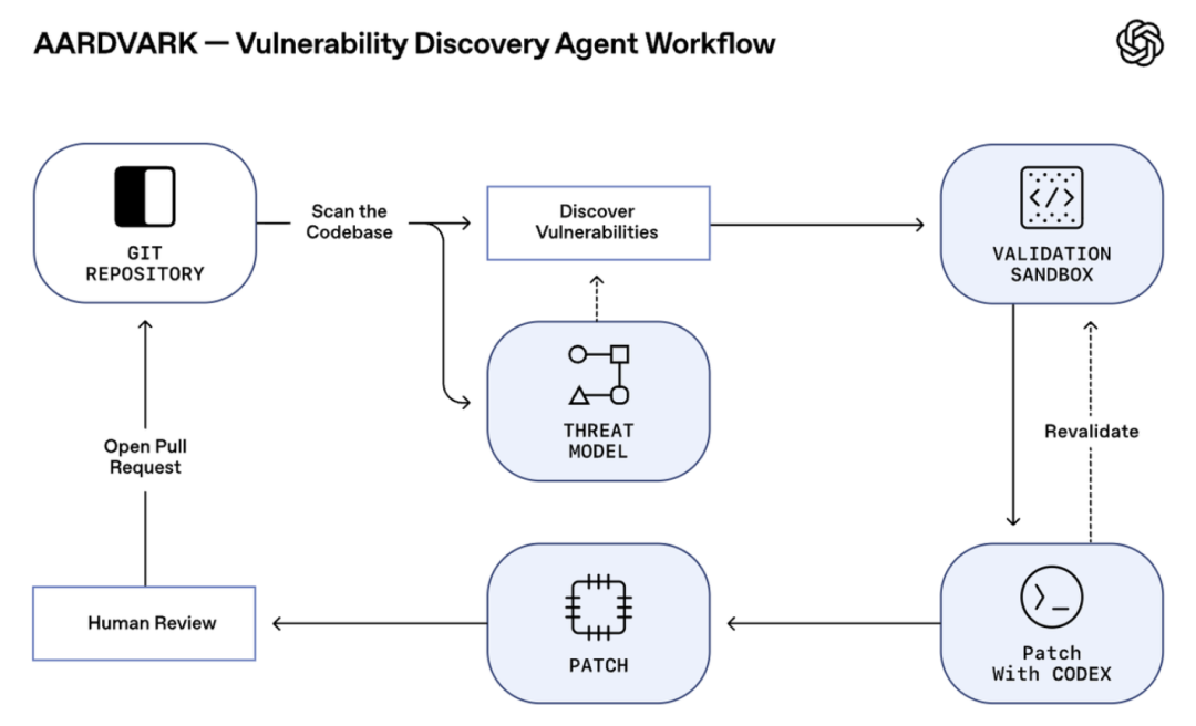 OpenAI首个GPT-5找Bug智能体:全自动读代码找漏洞写修复 OpenAI首个GPT-5找Bug智能体:全自动读代码找漏洞写修复