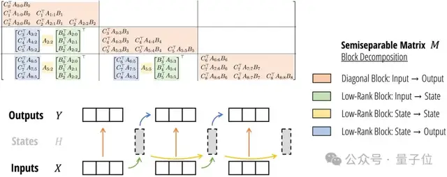 新架构Mamba更新二代!作者:别争了,数学上Transformer和SSM是一回事