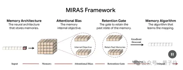 谷歌新架构突破Transformer超长上下文瓶颈！Hinton灵魂拷问：后悔Open吗？