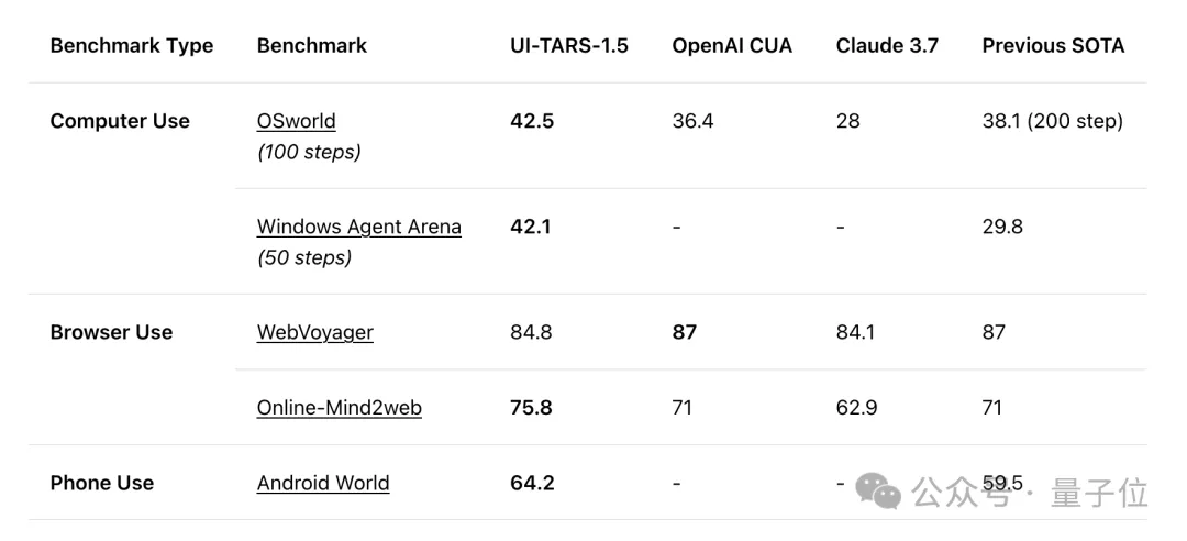 起底“豆包手机”:核心技术探索早已开源,GUI Agent布局近两年,“全球首款真正的AI手机” 起底“豆包手机”:核心技术探索早已开源,GUI Agent布局近两年,“全球首款真正的AI手机”