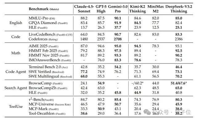 DeepSeek-V3.2系列开源,性能直接对标Gemini-3.0-Pro DeepSeek-V3.2系列开源,性能直接对标Gemini-3.0-Pro