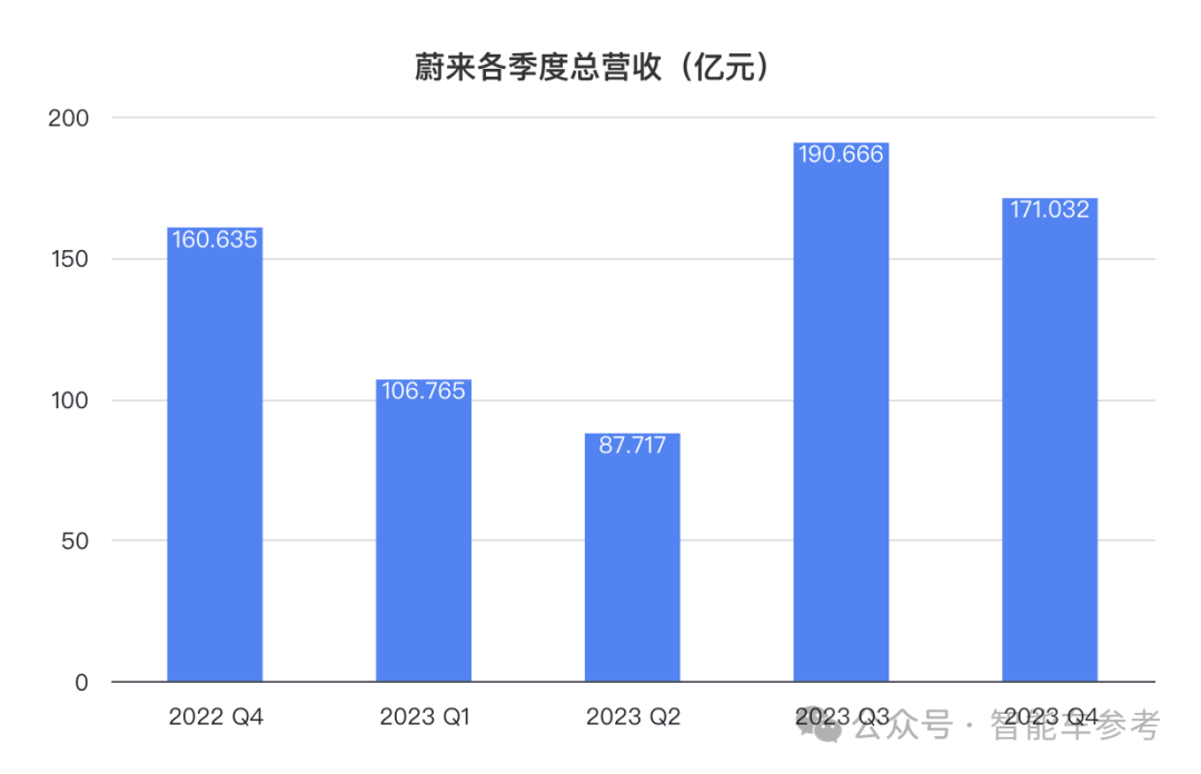 蔚来2023营收交付创纪录,但卖一辆仍亏13万,李斌:新车型比Model Y更有性价比