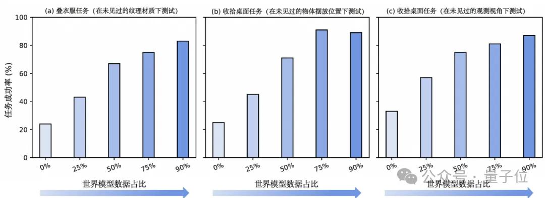 世界模型和具身大脑最新突破:90%生成数据,VLA性能暴涨300%|开源 世界模型和具身大脑最新突破:90%生成数据,VLA性能暴涨300%|开源